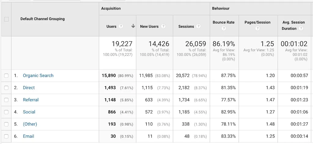 google analytic results