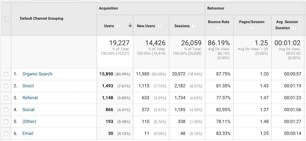 google analytic results