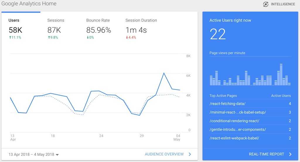 google analytic boost blog traffic