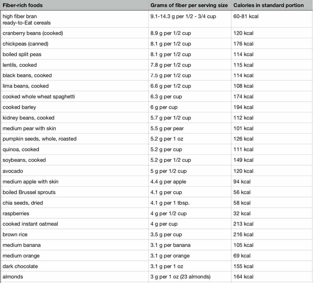 table of high fiber foods and their calories